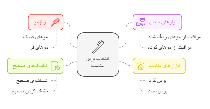 Choosing the right brush